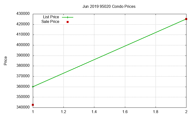 95020 Condos Just Sold 2019-06