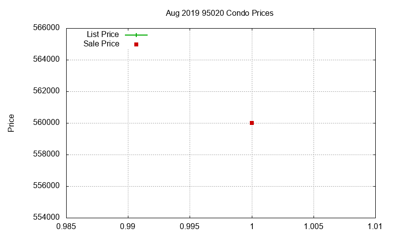 95020 Condos Just Sold 2019-08