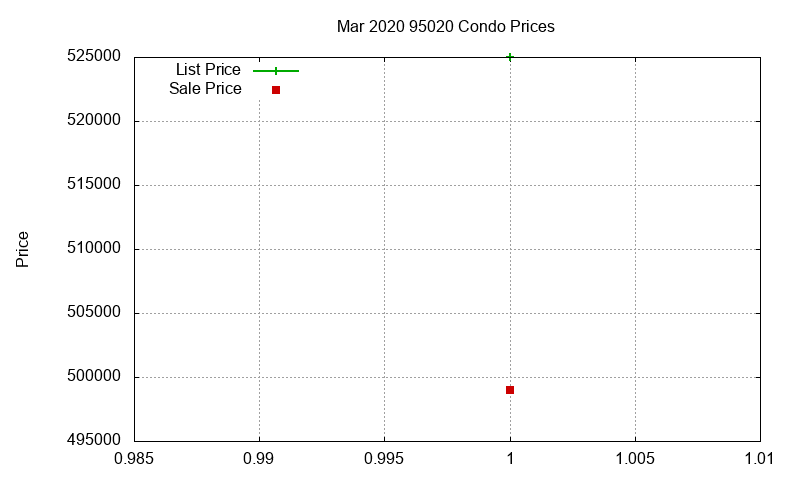 95020 Condos Just Sold 2020-03