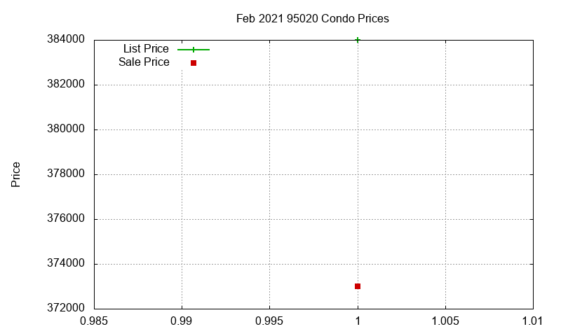 95020 Condos Just Sold 2021-02