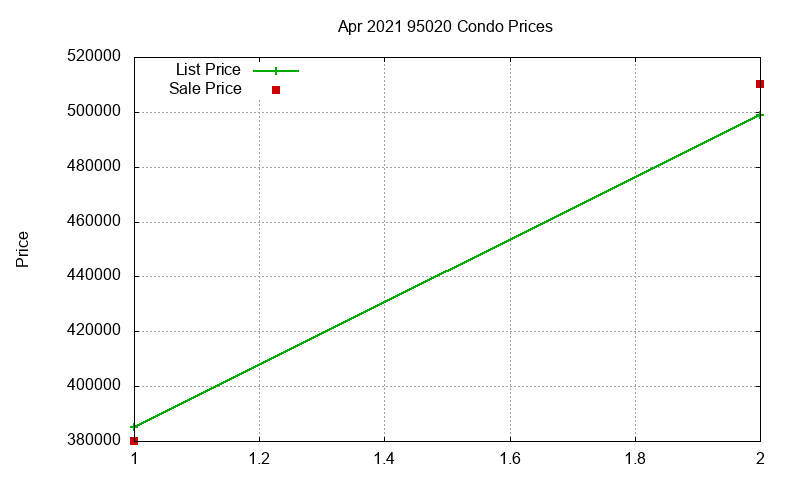 95020 Condos Just Sold 2021-04
