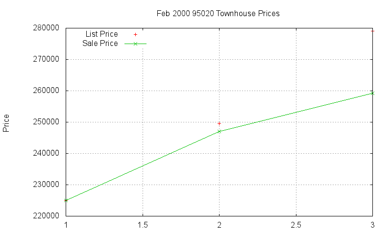 95020 Townhouses Just Sold 2000-02