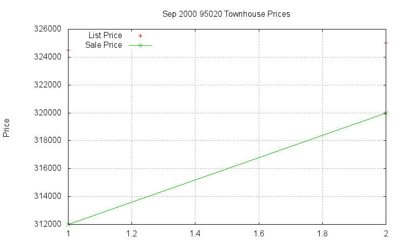 95020 Townhouses Just Sold 2000-09