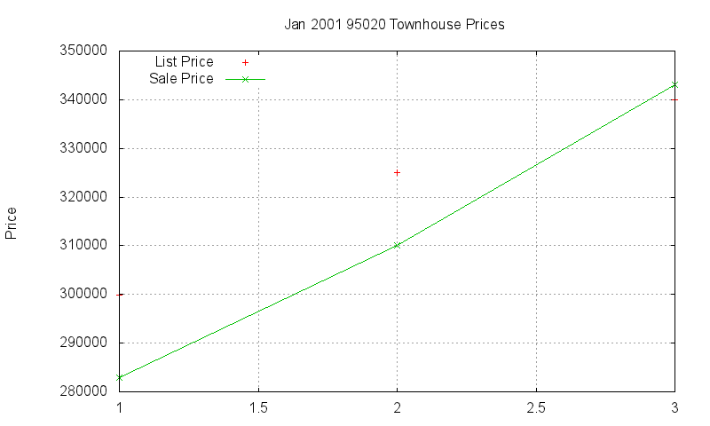 95020 Townhouses Just Sold 2001-01