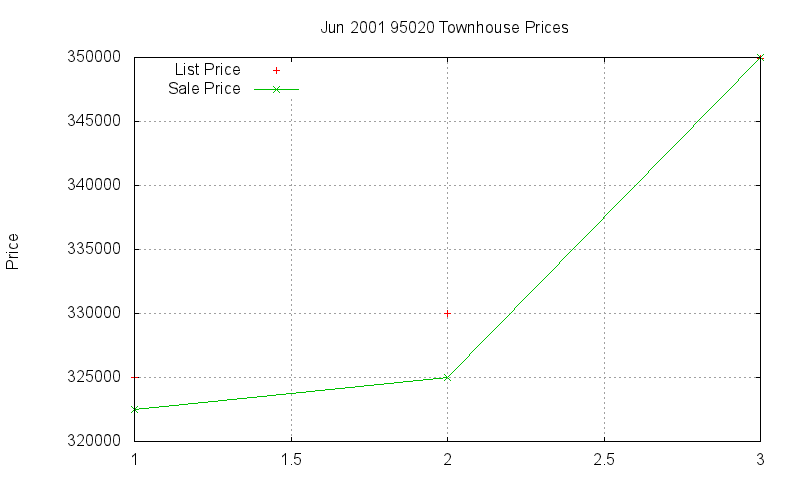 95020 Townhouses Just Sold 2001-06