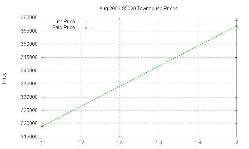 95020 Townhouses Just Sold 2002-08