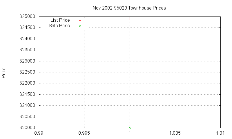 95020 Townhouses Just Sold 2002-11