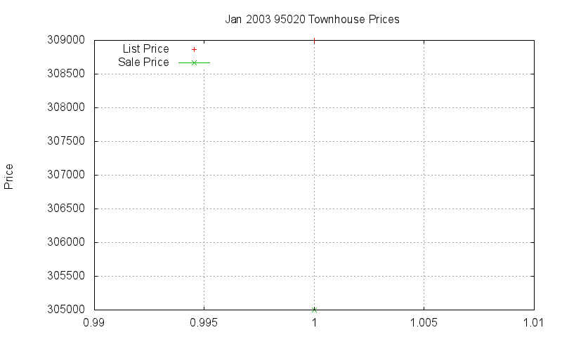95020 Townhouses Just Sold 2003-01