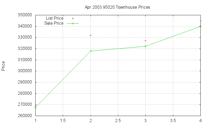 95020 Townhouses Just Sold 2003-04