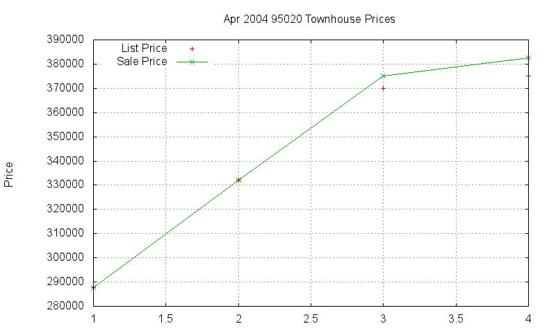 95020 Townhouses Just Sold 2004-04