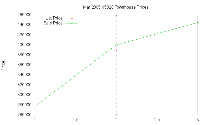 95020 Townhouses Just Sold 2005-03