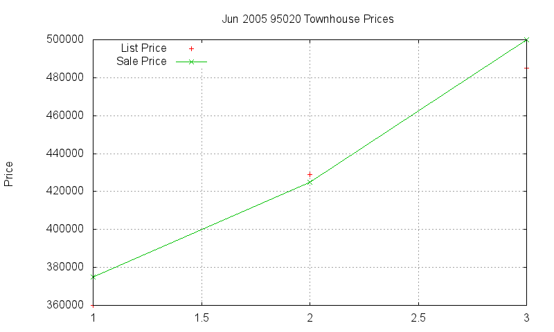95020 Townhouses Just Sold 2005-06