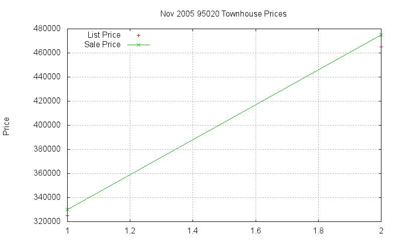 95020 Townhouses Just Sold 2005-11