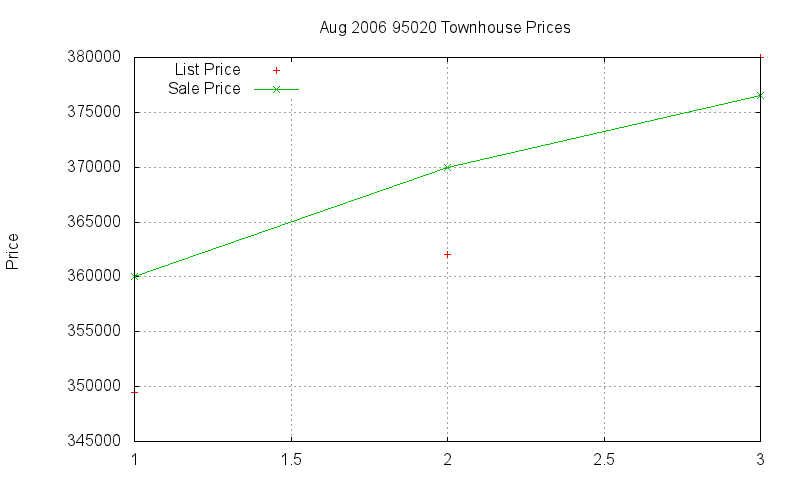 95020 Townhouses Just Sold 2006-08