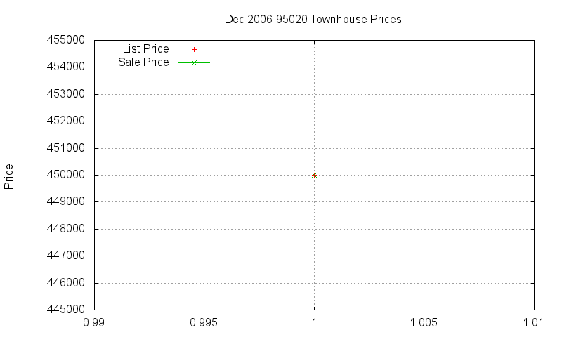 95020 Townhouses Just Sold 2006-12
