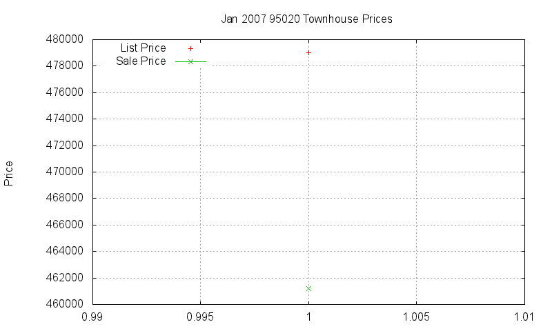 95020 Townhouses Just Sold 2007-01