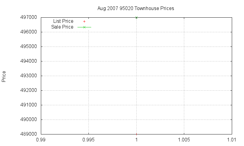 95020 Townhouses Just Sold 2007-08