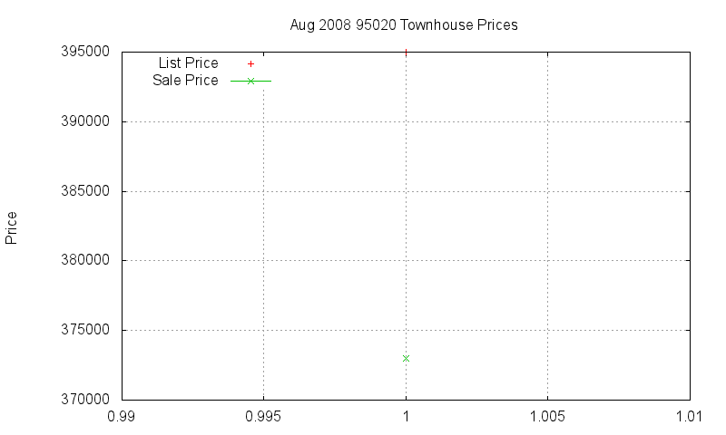 95020 Townhouses Just Sold 2008-08