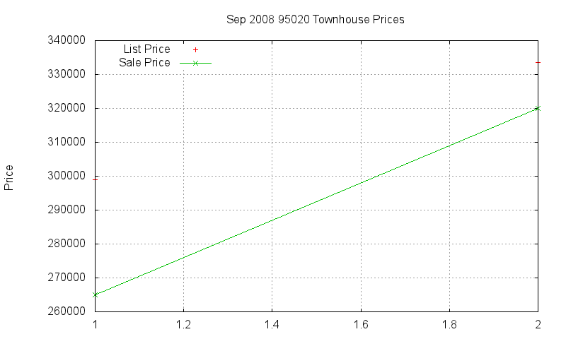 95020 Townhouses Just Sold 2008-09