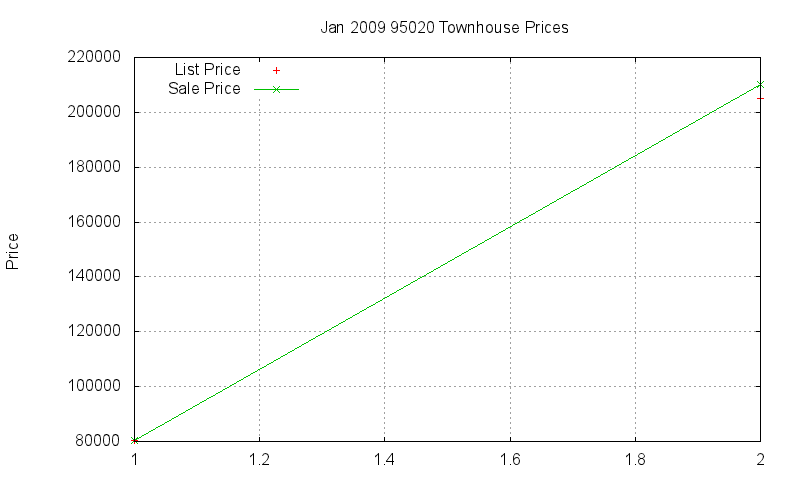95020 Townhouses Just Sold 2009-01