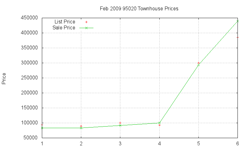 95020 Townhouses Just Sold 2009-02