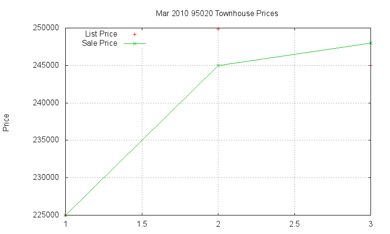 95020 Townhouses Just Sold 2010-03