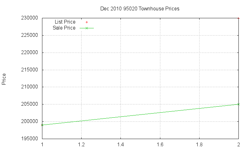 95020 Townhouses Just Sold 2010-12