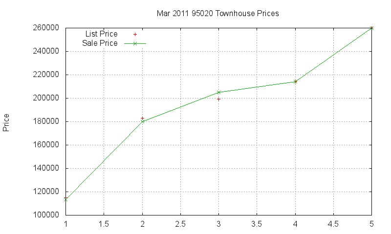 95020 Townhouses Just Sold 2011-03