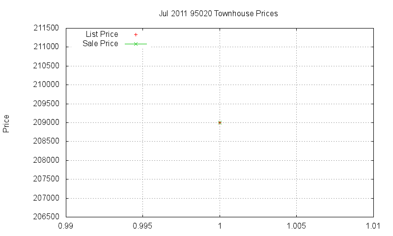 95020 Townhouses Just Sold 2011-07