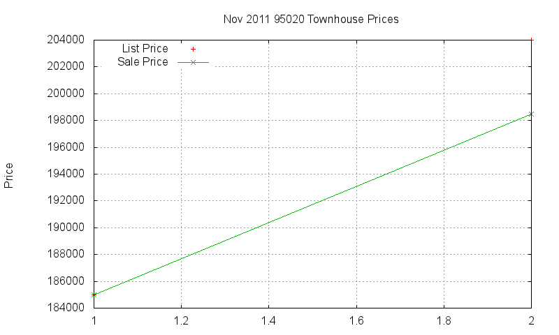 95020 Townhouses Just Sold 2011-11