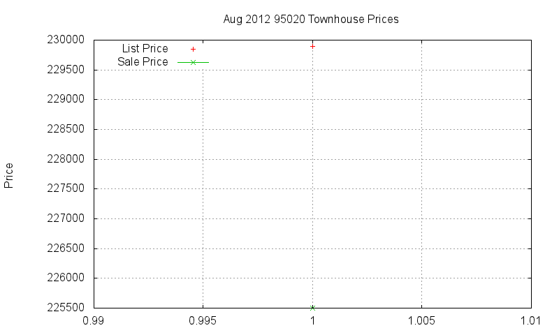 95020 Townhouses Just Sold 2012-08