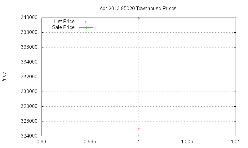 95020 Townhouses Just Sold 2013-04