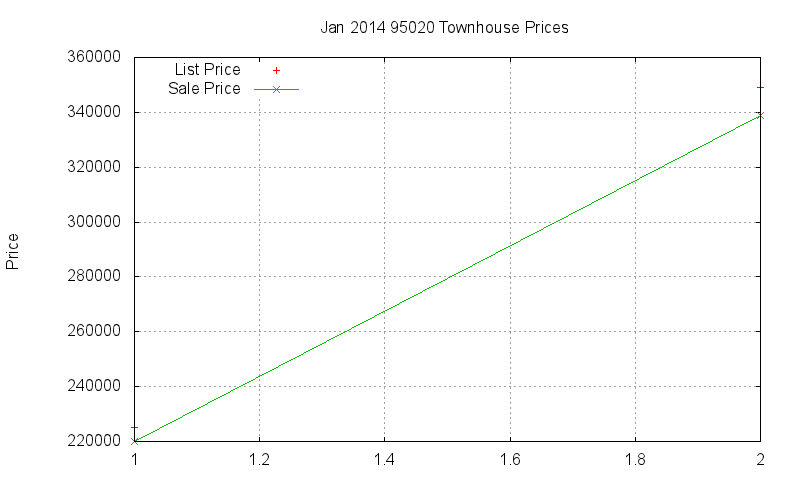 95020 Townhouses Just Sold 2014-01