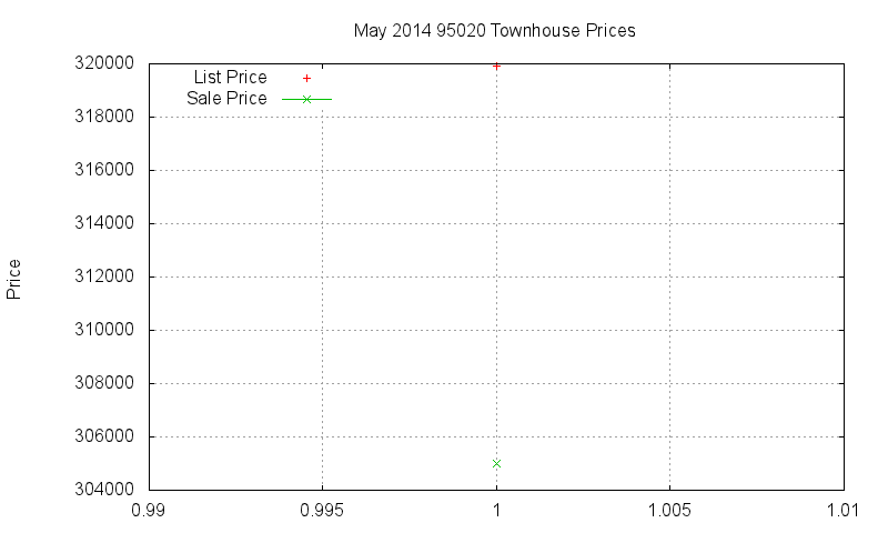95020 Townhouses Just Sold 2014-05
