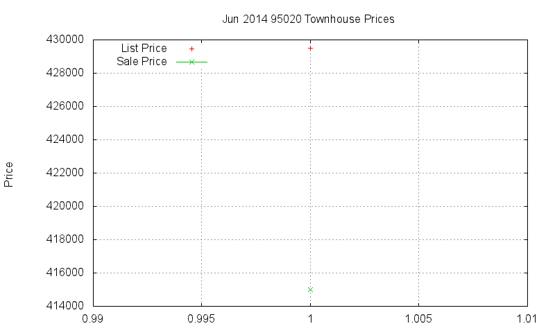 95020 Townhouses Just Sold 2014-06