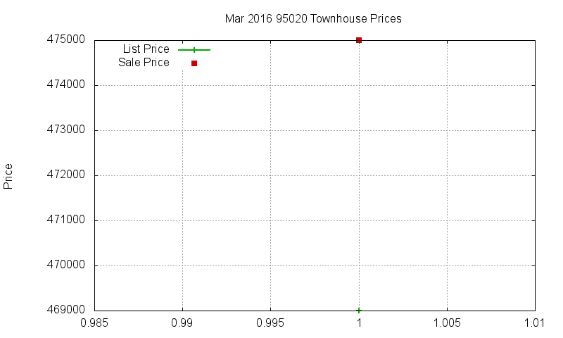 95020 Townhouses Just Sold 2016-03