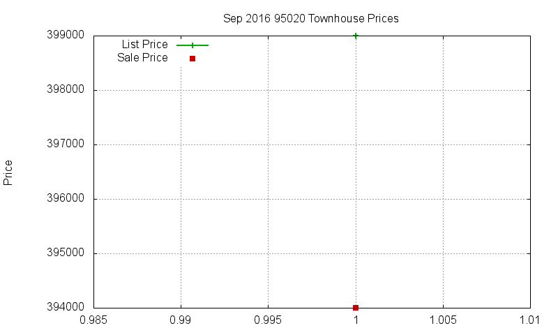 95020 Townhouses Just Sold 2016-09
