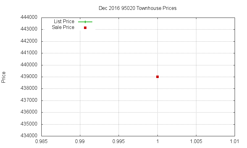 95020 Townhouses Just Sold 2016-12
