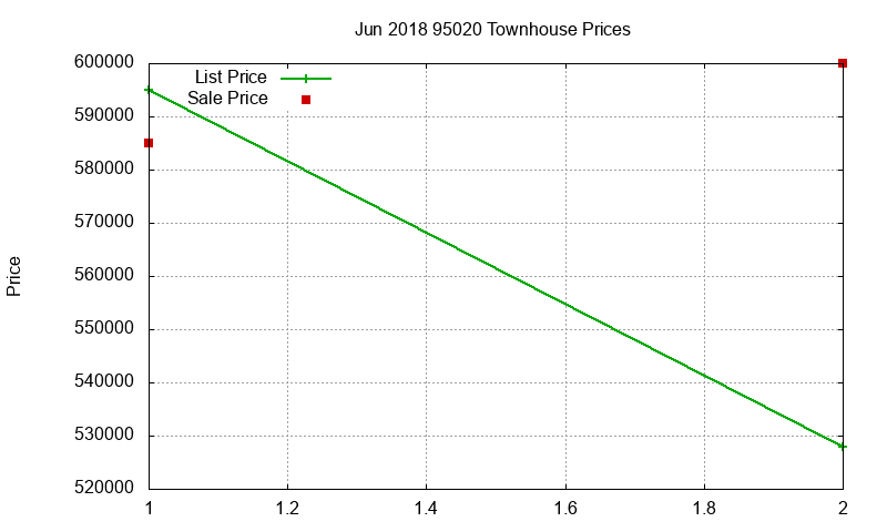 95020 Townhouses Just Sold 2018-06