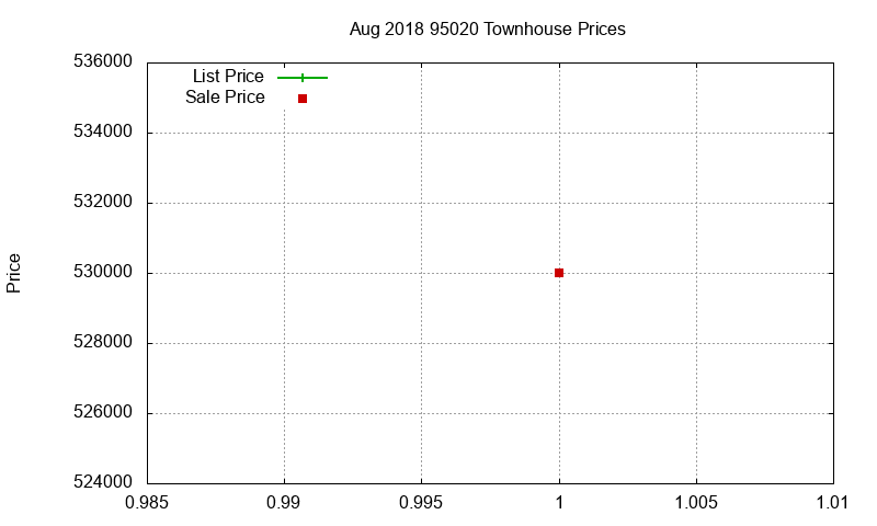 95020 Townhouses Just Sold 2018-08