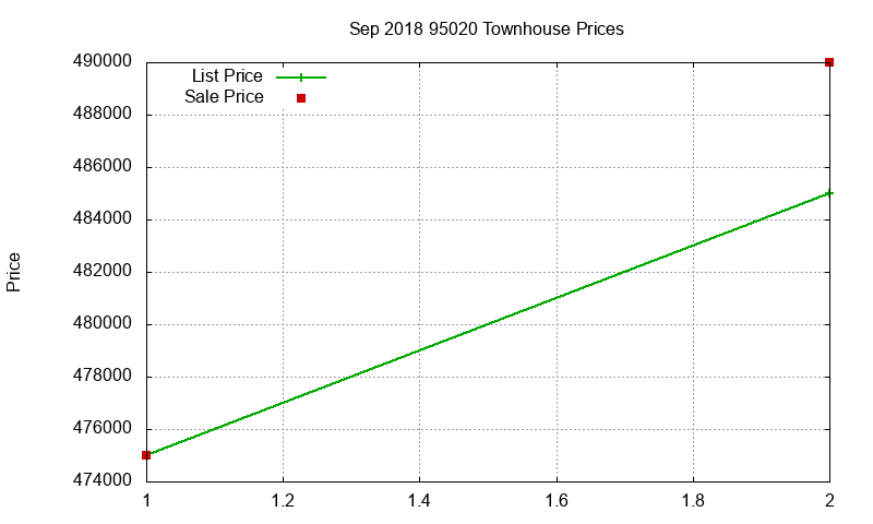 95020 Townhouses Just Sold 2018-09