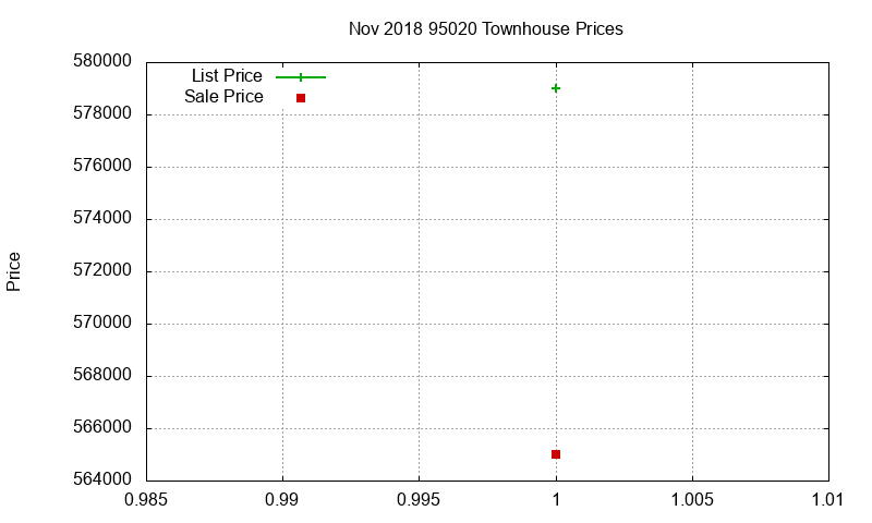95020 Townhouses Just Sold 2018-11
