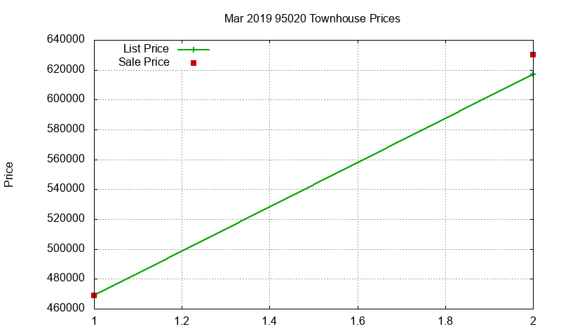 95020 Townhouses Just Sold 2019-03