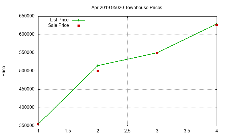 95020 Townhouses Just Sold 2019-04