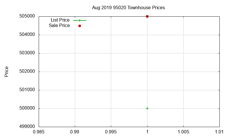 95020 Townhouses Just Sold 2019-08