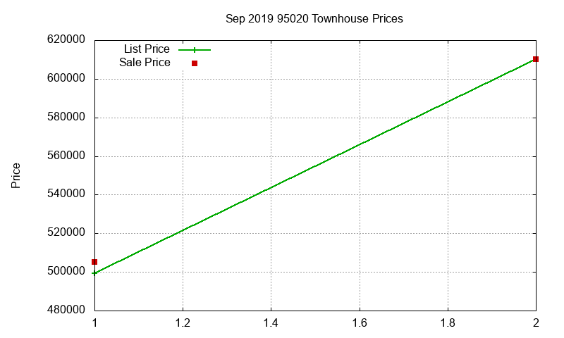 95020 Townhouses Just Sold 2019-09