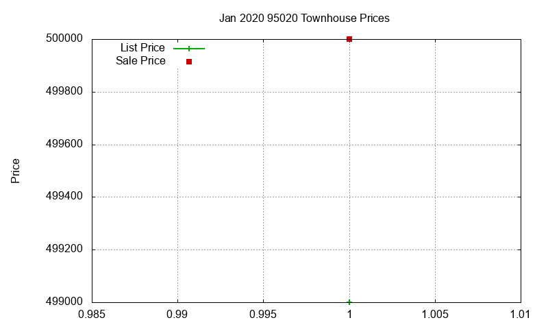 95020 Townhouses Just Sold 2020-01