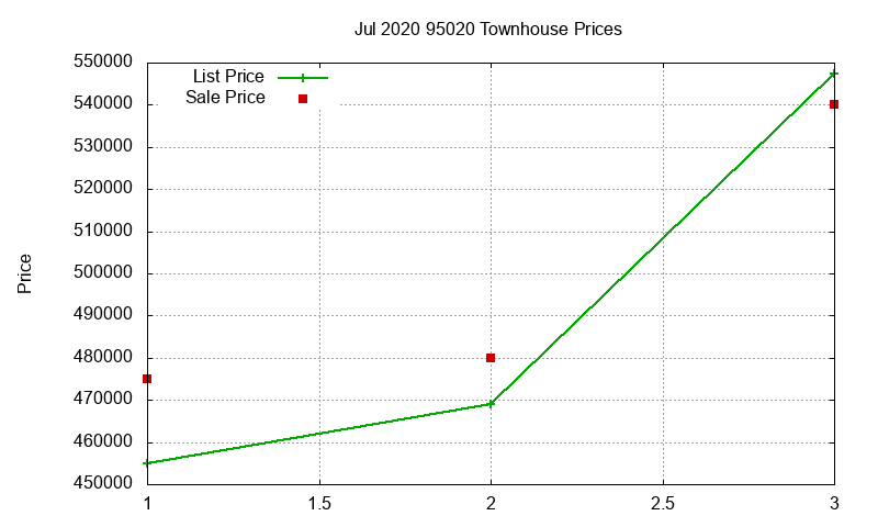 95020 Townhouses Just Sold 2020-07