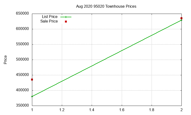 95020 Townhouses Just Sold 2020-08