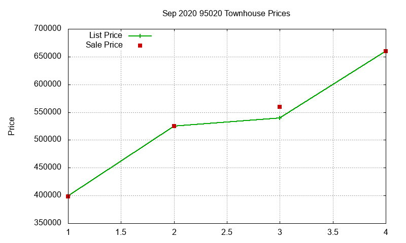95020 Townhouses Just Sold 2020-09